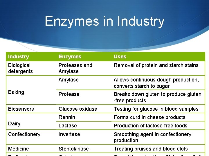 Enzymes in Industry Enzymes Uses Biological detergents Proteases and Amylase Removal of protein and