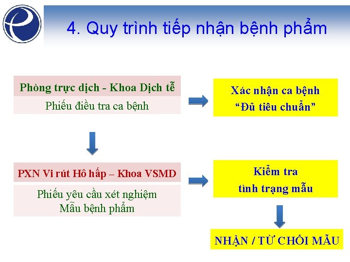 4. Quy trình tiếp nhận bệnh phẩm Phòng trực dịch - Khoa Dịch tễ