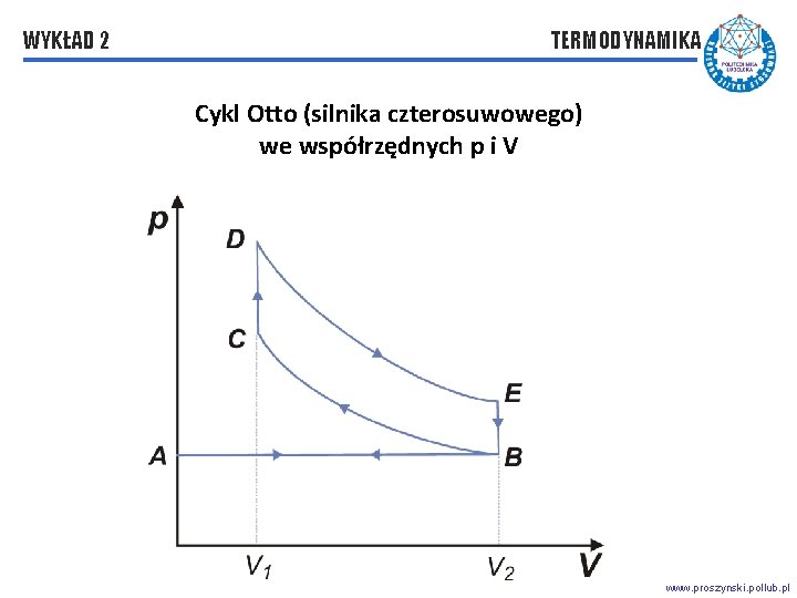 WYKŁAD 2 TERMODYNAMIKA Cykl Otto (silnika czterosuwowego) we współrzędnych p i V www. proszynski.