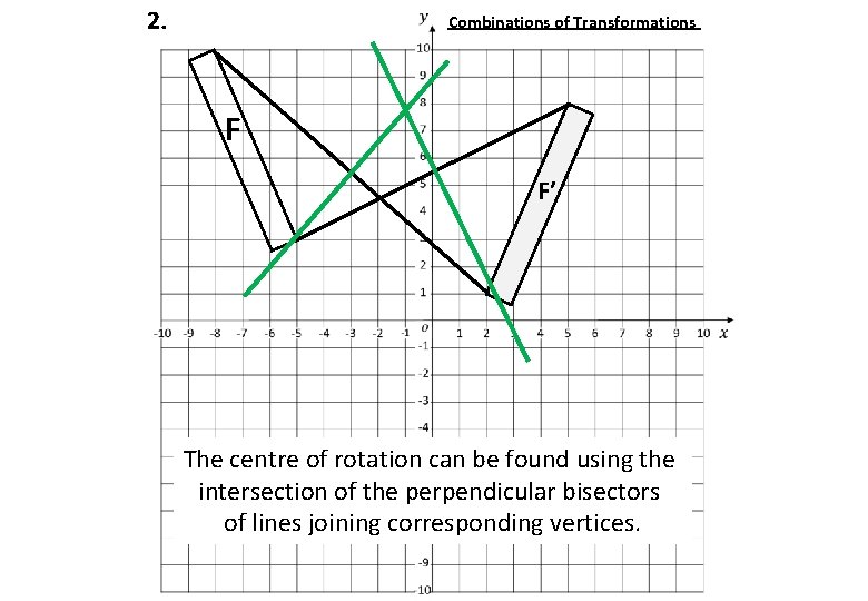 2. Combinations of Transformations F F’ The centre of rotation can be found using