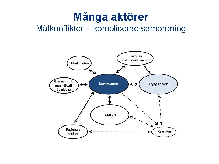 Många aktörer Målkonflikter – komplicerad samordning 