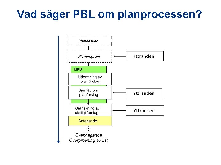 Vad säger PBL om planprocessen? 