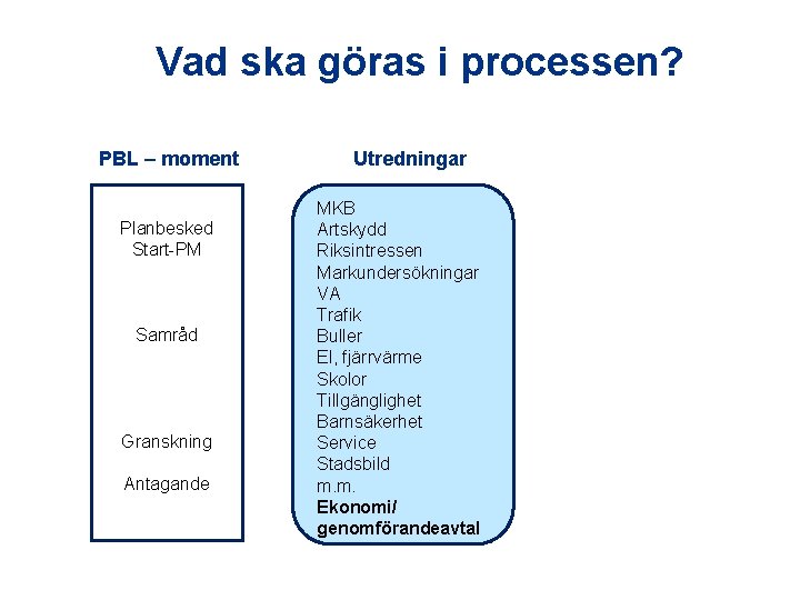 Vad ska göras i processen? PBL – moment Planbesked Start-PM Samråd Granskning Antagande Utredningar