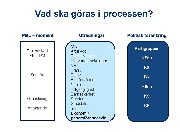 Vad ska göras i processen? PBL – moment Planbesked Start-PM Samråd Granskning Antagande Utredningar