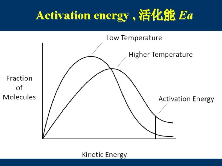 Activation energy , 活化能 Ea C. Johannesson 