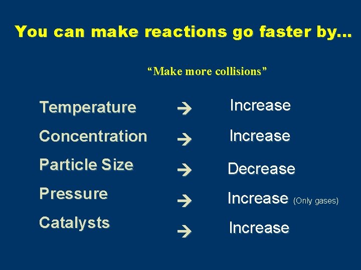 You can make reactions go faster by… “Make more collisions” Temperature Increase Concentration Increase