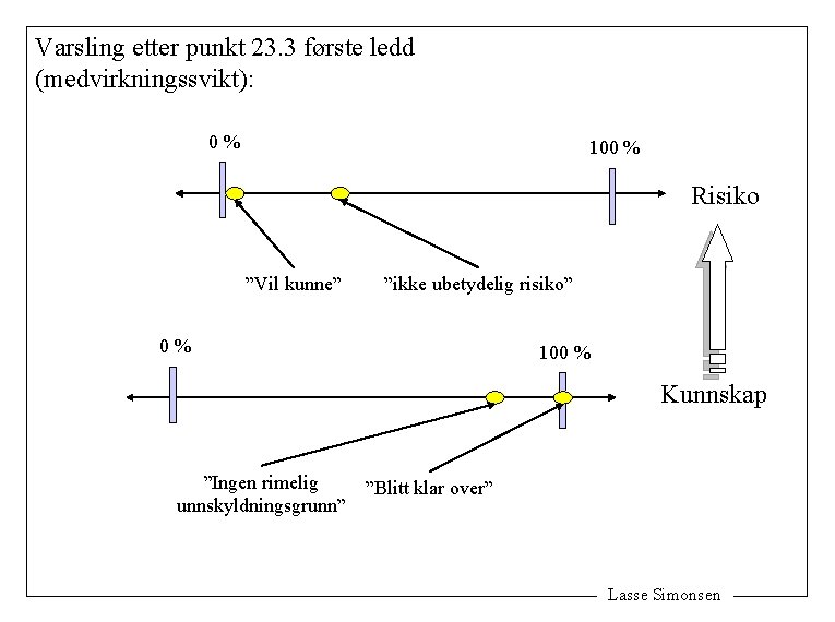 Varsling etter punkt 23. 3 første ledd (medvirkningssvikt): 0% 100 % Risiko ”Vil kunne”