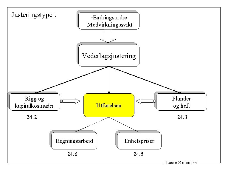 Justeringstyper: -Endringsordre -Medvirkningssvikt Vederlagsjustering Rigg og kapitalkostnader Plunder og heft Utførelsen 24. 2 24.