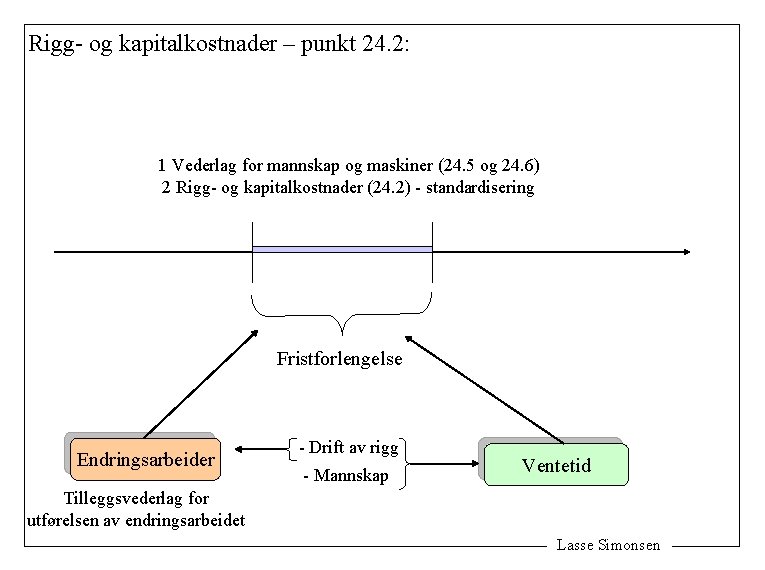 Rigg- og kapitalkostnader – punkt 24. 2: 1 Vederlag for mannskap og maskiner (24.