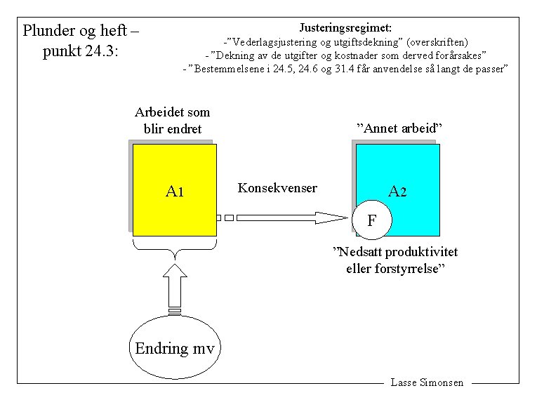 Plunder og heft – punkt 24. 3: Justeringsregimet: -”Vederlagsjustering og utgiftsdekning” (overskriften) - ”Dekning