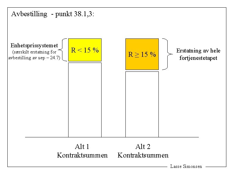 Avbestilling - punkt 38. 1, 3: Enhetsprissystemet (særskilt erstatning for avbestilling av uep –