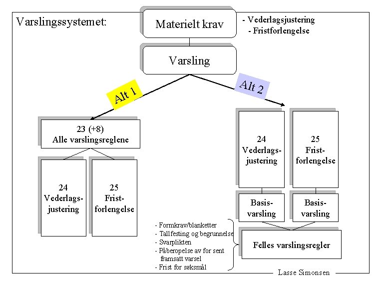 Varslingssystemet: Materielt krav - Vederlagsjustering - Fristforlengelse Varsling Alt 2 1 t l A