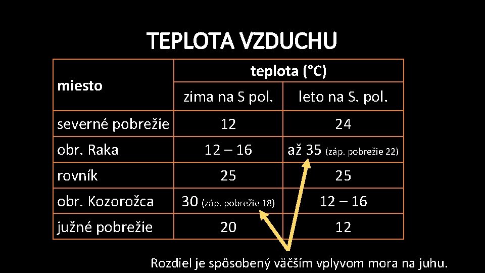 TEPLOTA VZDUCHU teplota (°C) miesto zima na S pol. leto na S. pol. 12