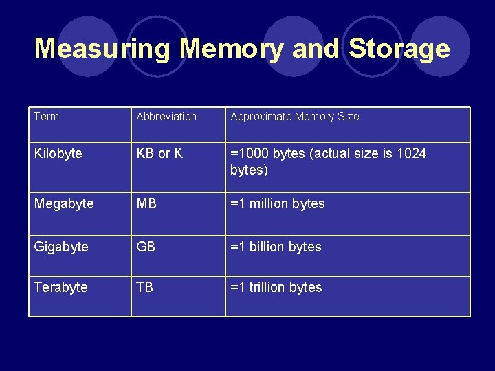 Measuring Memory and Storage Term Abbreviation Approximate Memory Size Kilobyte KB or K =1000