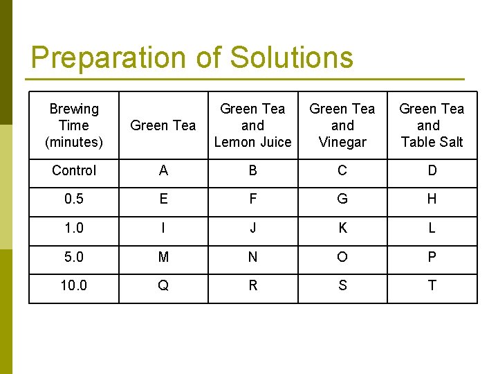 Preparation of Solutions Brewing Time (minutes) Green Tea and Lemon Juice Green Tea and