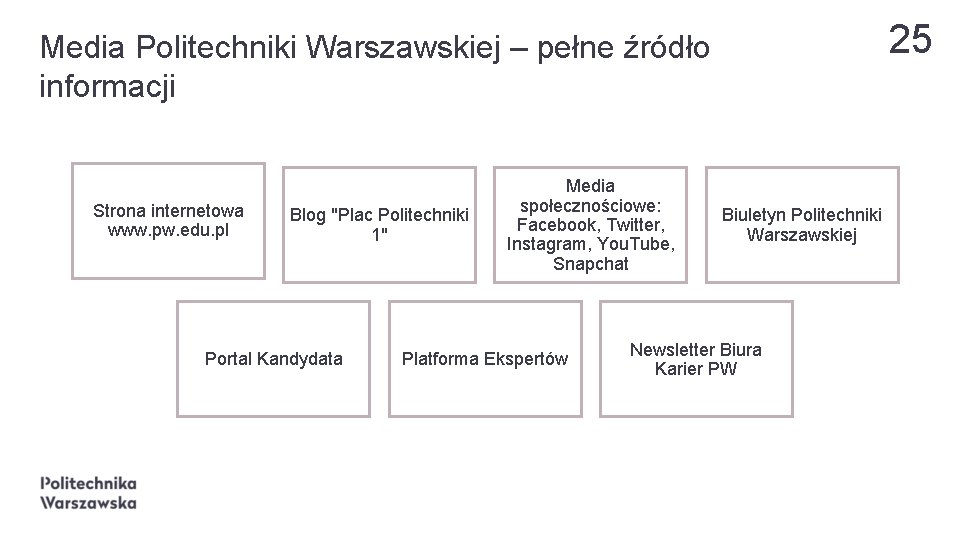 25 Media Politechniki Warszawskiej – pełne źródło informacji Strona internetowa www. pw. edu. pl