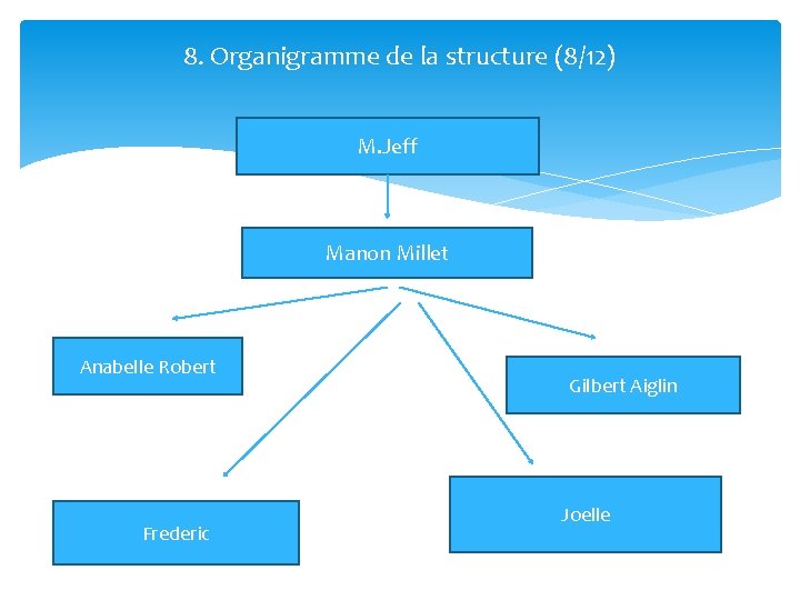8. Organigramme de la structure (8/12) M. Jeff Manon Millet Anabelle Robert Frederic Gilbert