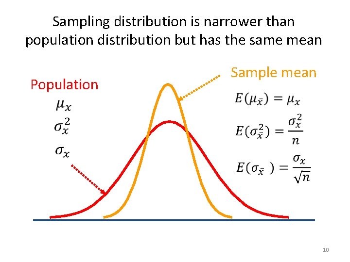 Sampling distribution is narrower than population distribution but has the same mean Population Sample