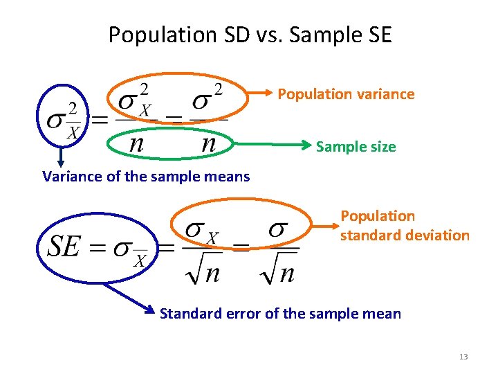 Population SD vs. Sample SE Population variance Sample size Variance of the sample means