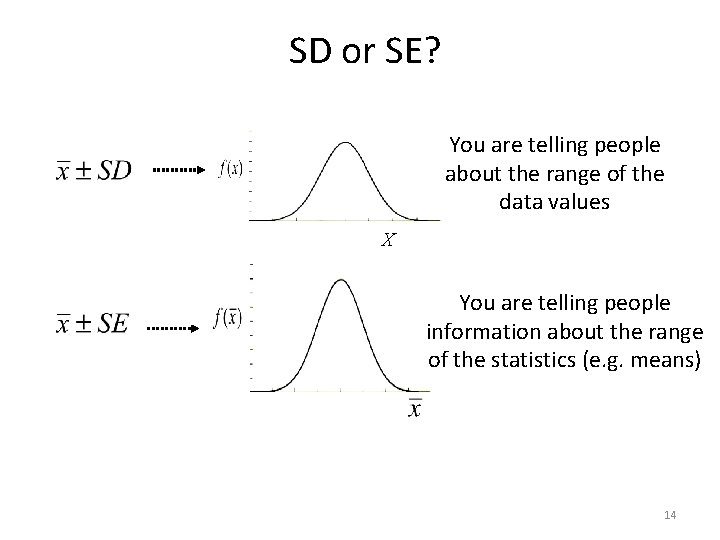 SD or SE? You are telling people about the range of the data values