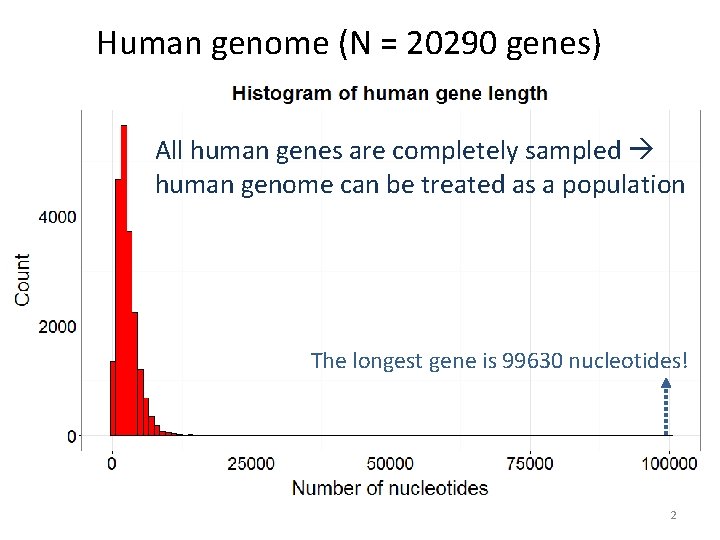 Human genome (N = 20290 genes) All human genes are completely sampled human genome