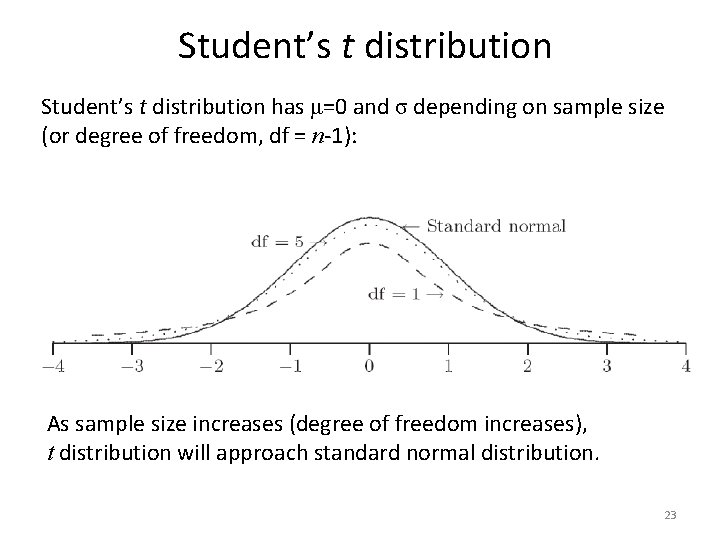 Student’s t distribution has μ=0 and σ depending on sample size (or degree of