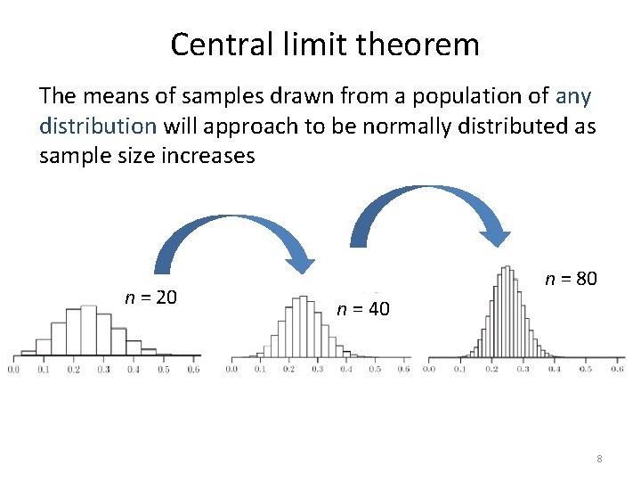 Central limit theorem The means of samples drawn from a population of any distribution