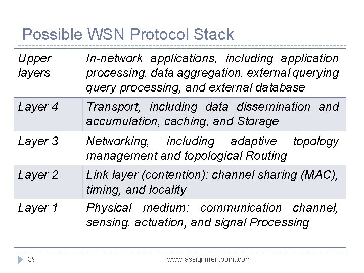 Possible WSN Protocol Stack Upper layers In-network applications, including application processing, data aggregation, external