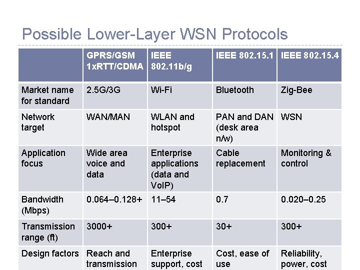 Possible Lower-Layer WSN Protocols GPRS/GSM IEEE 1 x. RTT/CDMA 802. 11 b/g IEEE 802.