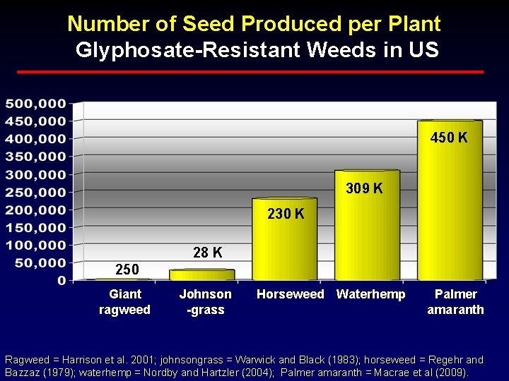 Number of Seed Produced per Plant Glyphosate-Resistant Weeds in US 450 K 309 K