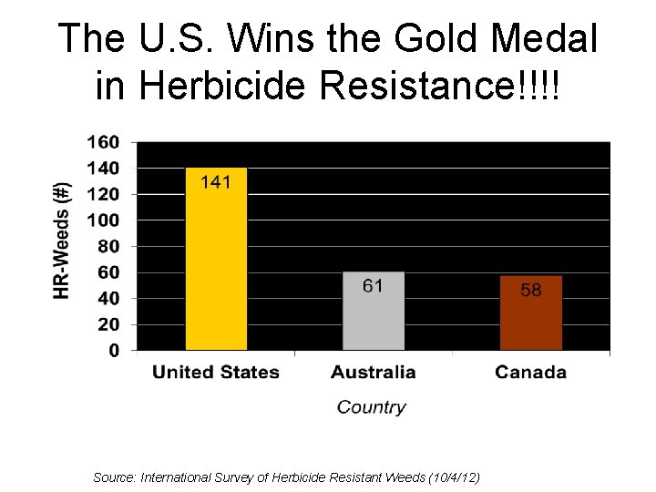 The U. S. Wins the Gold Medal in Herbicide Resistance!!!! Source: International Survey of