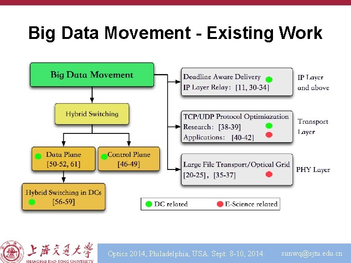 Big Data Movement - Existing Work Optics 2014, Philadelphia, USA. Sept. 8 -10, 2014.