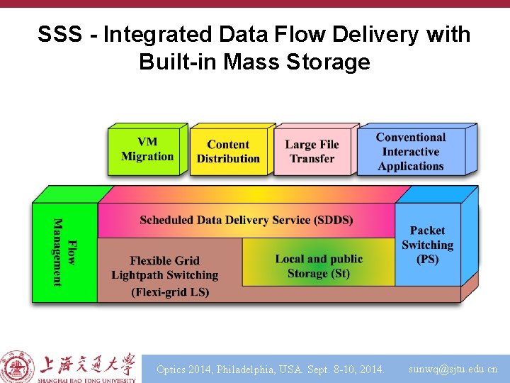 SSS - Integrated Data Flow Delivery with Built-in Mass Storage Optics 2014, Philadelphia, USA.