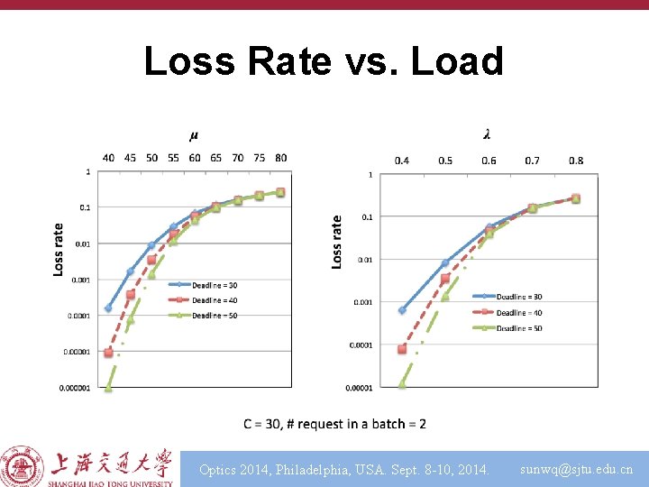 Loss Rate vs. Load Optics 2014, Philadelphia, USA. Sept. 8 -10, 2014. sunwq@sjtu. edu.
