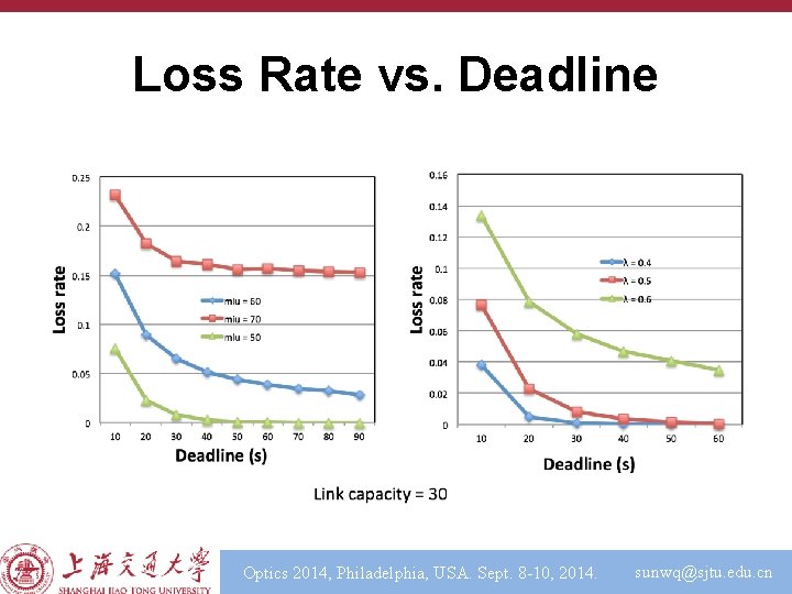 Loss Rate vs. Deadline Optics 2014, Philadelphia, USA. Sept. 8 -10, 2014. sunwq@sjtu. edu.