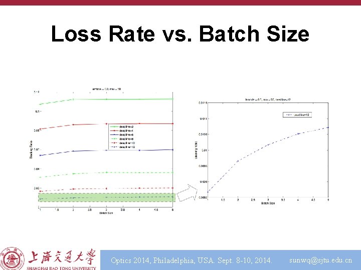 Loss Rate vs. Batch Size Optics 2014, Philadelphia, USA. Sept. 8 -10, 2014. sunwq@sjtu.