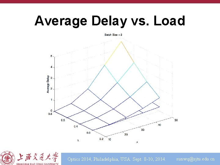 Average Delay vs. Load Optics 2014, Philadelphia, USA. Sept. 8 -10, 2014. sunwq@sjtu. edu.