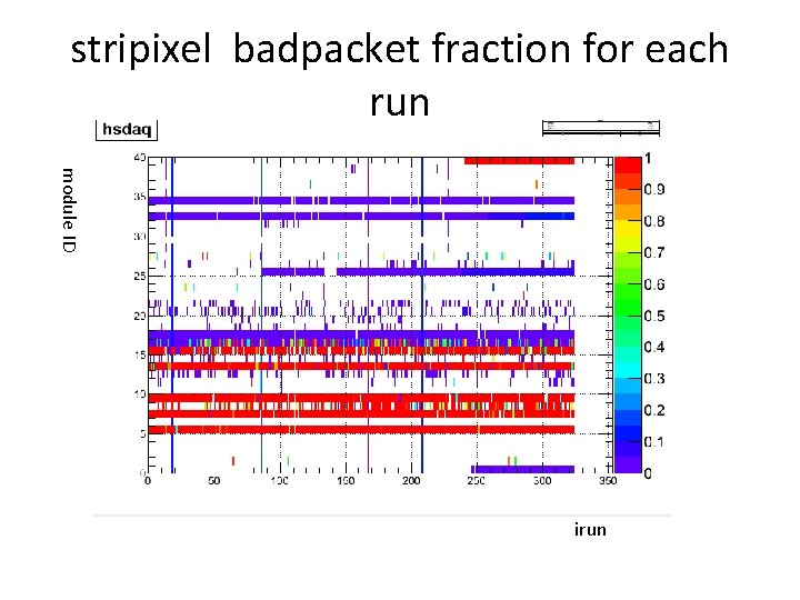 stripixel badpacket fraction for each run module ID irun 