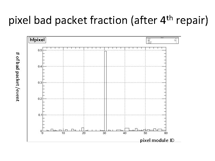 pixel bad packet fraction (after 4 th repair) # of bad packet /event pixel