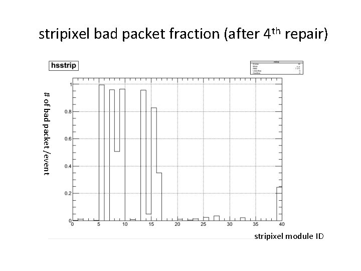 stripixel bad packet fraction (after 4 th repair) # of bad packet /event stripixel