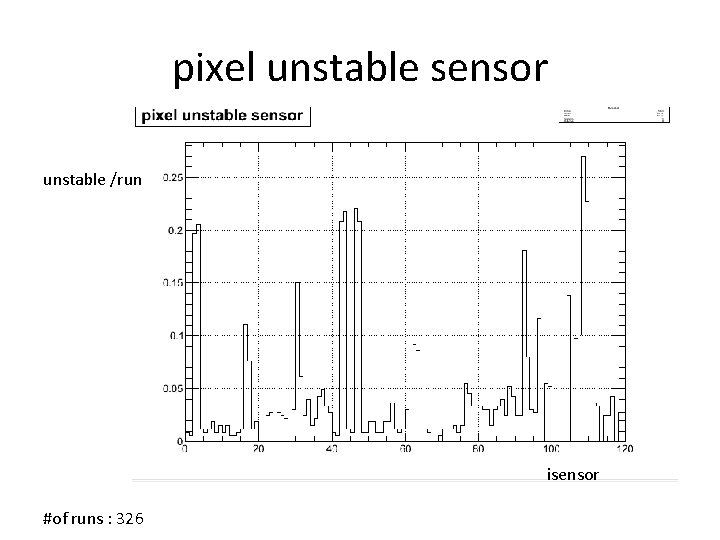 pixel unstable sensor unstable /run isensor #of runs : 326 