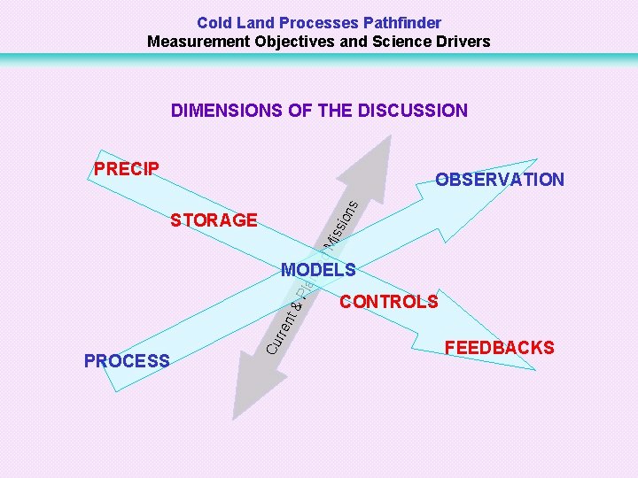 Cold Land Processes Pathfinder Measurement Objectives and Science Drivers DIMENSIONS OF THE DISCUSSION PRECIP