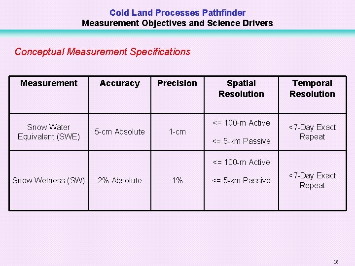Cold Land Processes Pathfinder Measurement Objectives and Science Drivers Conceptual Measurement Specifications Measurement Snow