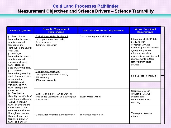 Cold Land Processes Pathfinder Measurement Objectives and Science Drivers – Science Tracability Science Objectives