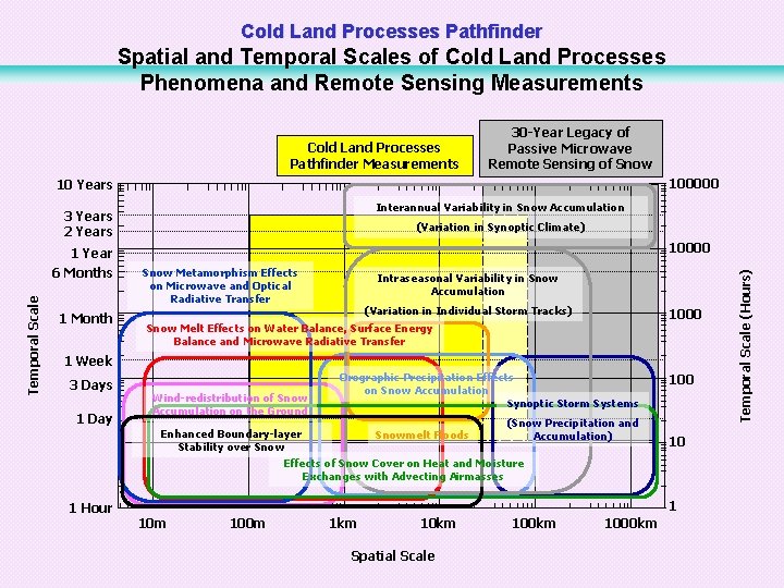 Cold Land Processes Pathfinder Spatial and Temporal Scales of Cold Land Processes Phenomena and
