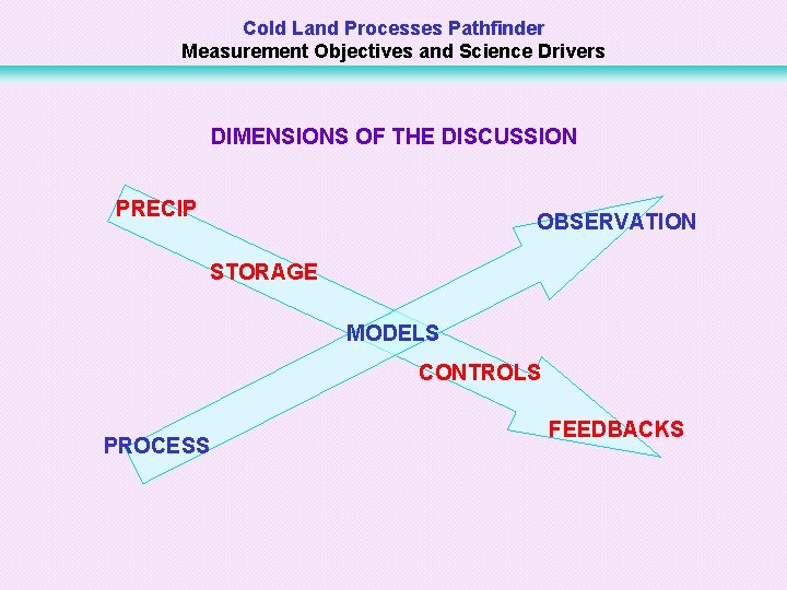 Cold Land Processes Pathfinder Measurement Objectives and Science Drivers DIMENSIONS OF THE DISCUSSION PRECIP