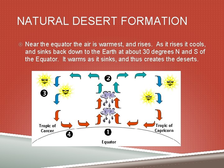 NATURAL DESERT FORMATION Near the equator the air is warmest, and rises. As it