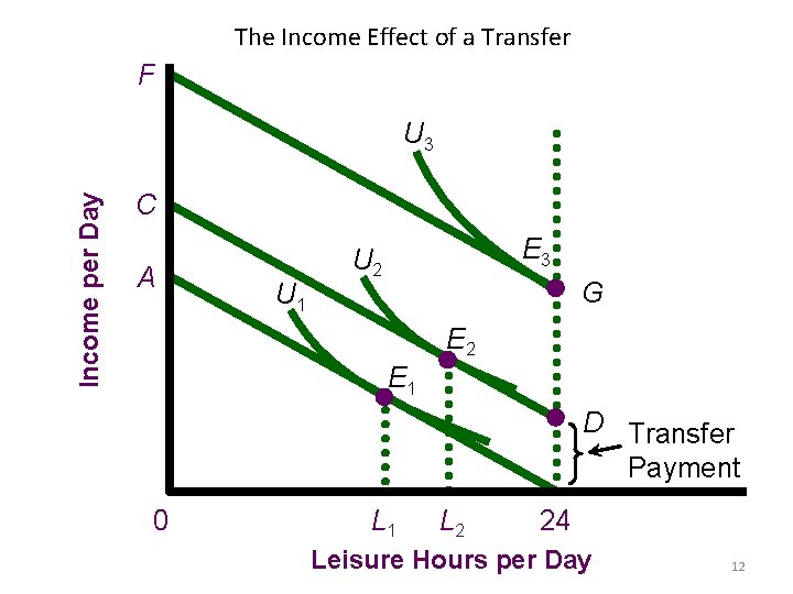 The Income Effect of a Transfer F Income per Day U 3 C A