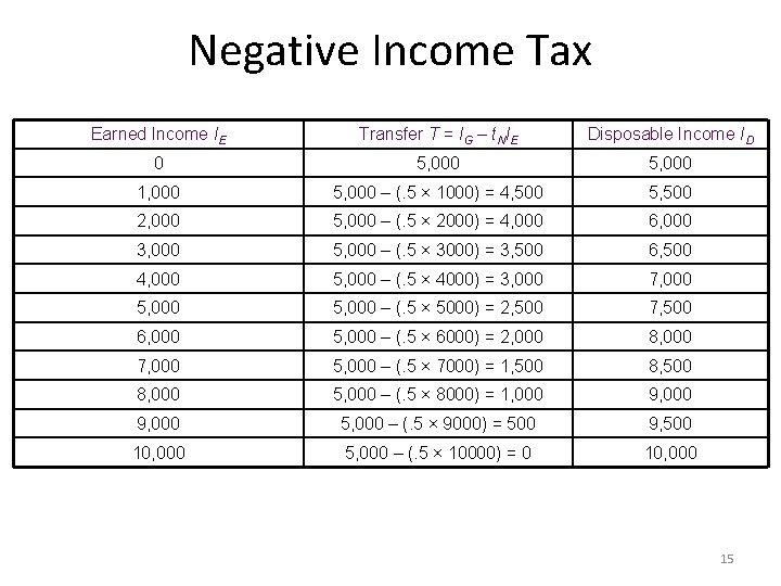 Negative Income Tax Earned Income IE Transfer T = IG – t. NIE Disposable