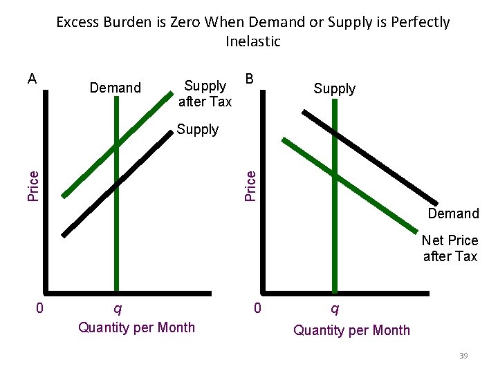 Excess Burden is Zero When Demand or Supply is Perfectly Inelastic A Demand Supply